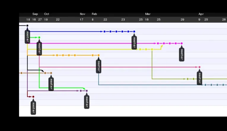 Imagem princial: Gráfico com a evolução das branches de um repositório do Github